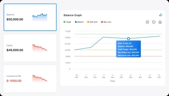 Visual dashboard showing key trading account metrics including balance, profit, drawdown, and performance indicators.