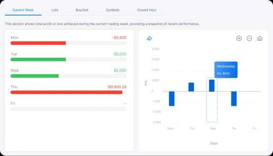 Account Performance