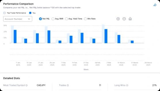 Trader account statistics screen displaying performance charts and statistical summaries of trading activity.