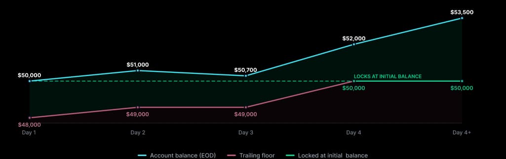 End-of-day balance rising while the trailing floor follows it upward and then locks at the initial balance.