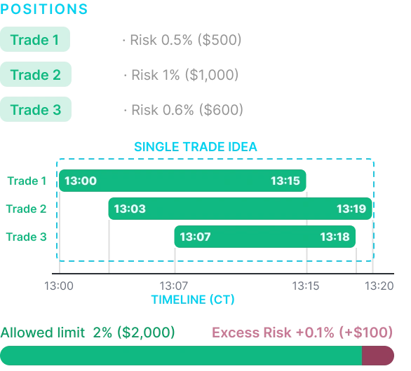 Overlapping positions — timeline of positions making up one trade idea, totalling 2.1% risk.
