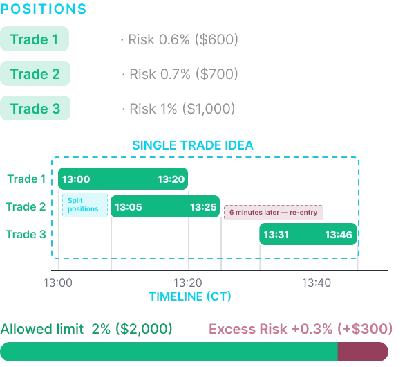 Overlapping Positions with Re-entry — timeline of positions making up one trade idea, totalling 2.3% risk.