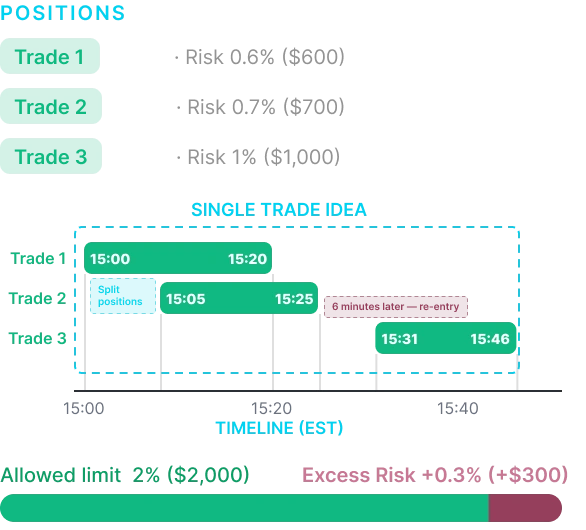 Overlapping Positions with Re-entry — timeline of positions making up one trade idea, totalling 2.3% risk.