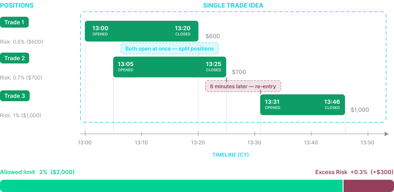 Overlapping Positions with Re-entry — timeline of positions making up one trade idea, totalling 2.3% risk.