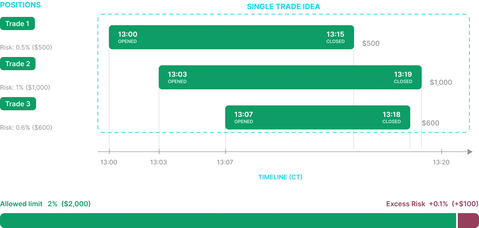 Overlapping positions — timeline of positions making up one trade idea, totalling 2.1% risk.