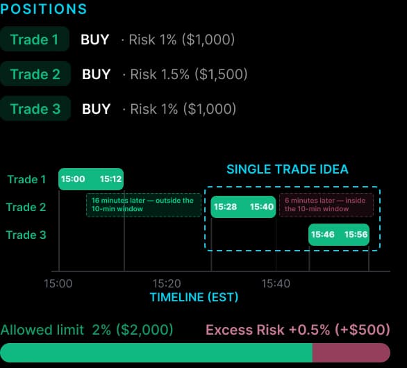 Re-entry within 10 minutes — timeline of positions making up one trade idea, totalling 2.5% risk.