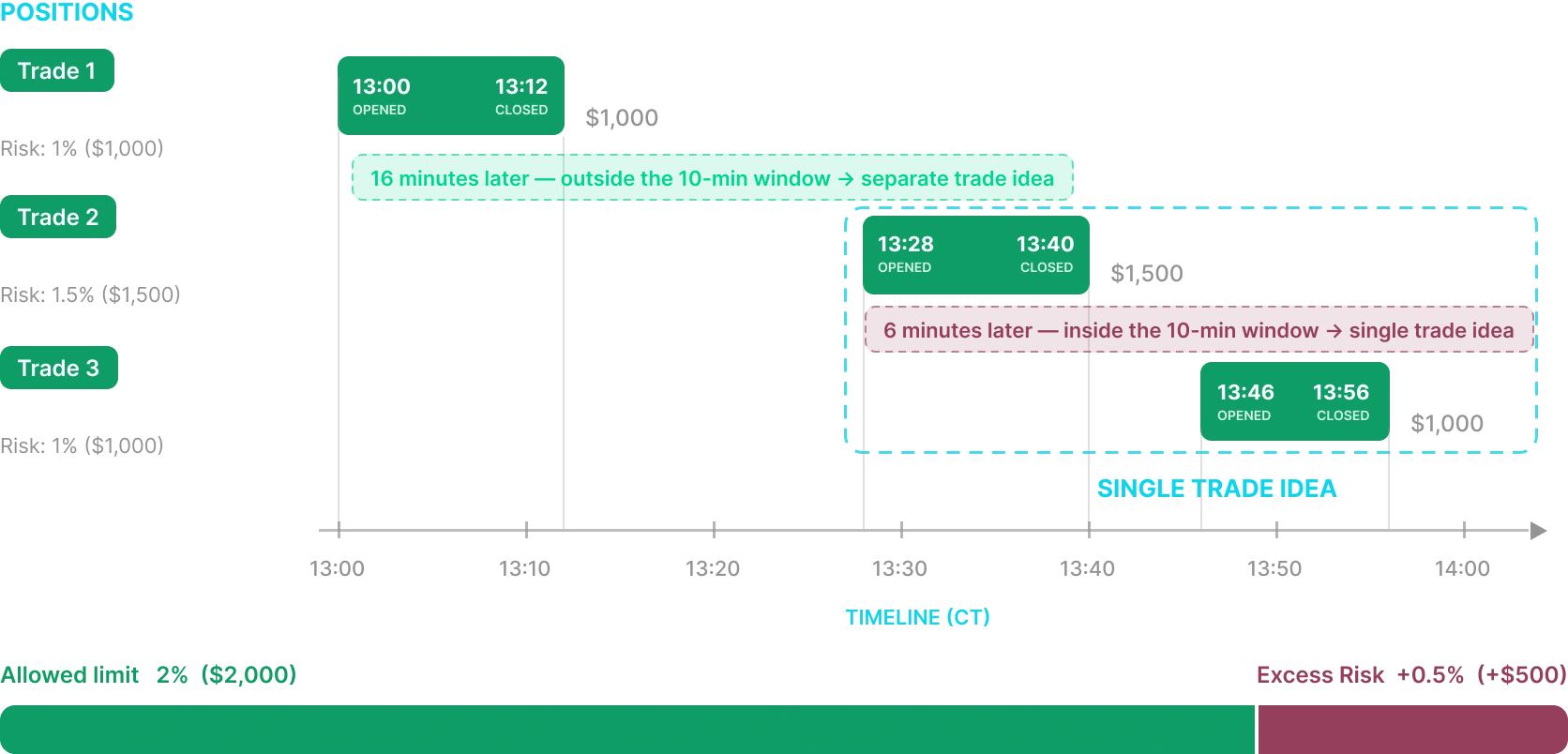Re-entry within 10 minutes — timeline of positions making up one trade idea, totalling 2.5% risk.