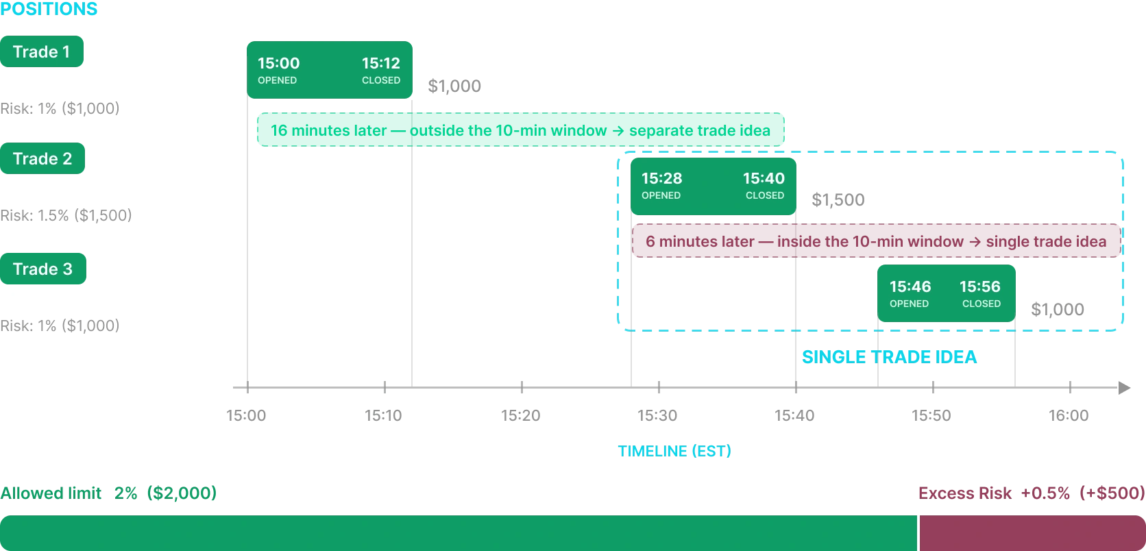 Re-entry within 10 minutes — timeline of positions making up one trade idea, totalling 2.5% risk.