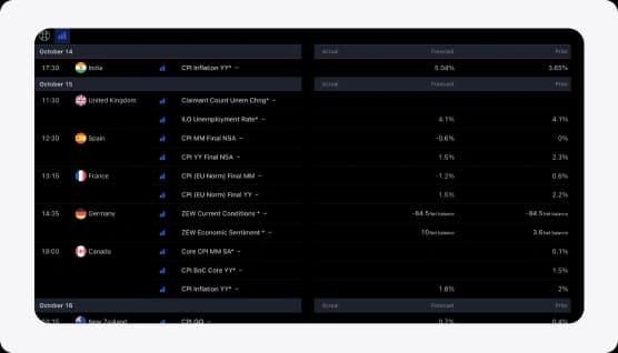 Economic calendar interface showing scheduled economic events, dates, times, and impact levels for forex markets.